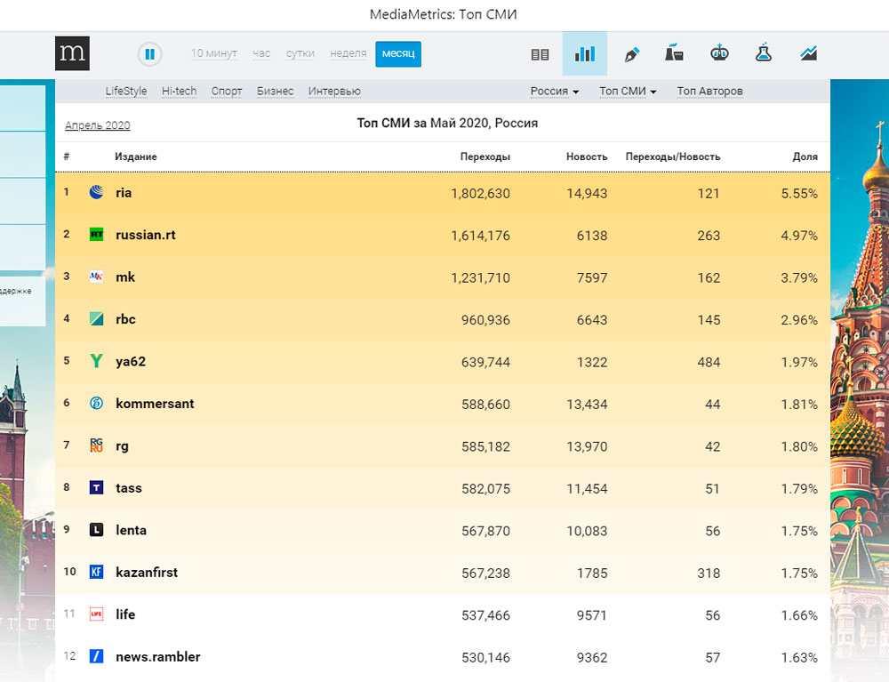 «Медиаметрикс» назвал самое цитируемое в соцсетях СМИ мая