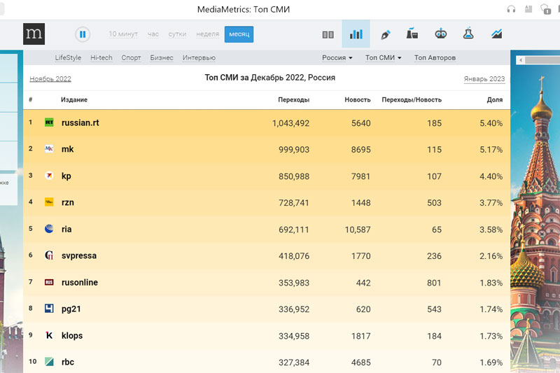 «Медиаметрикс» назвал самые цитируемые в соцсетях СМИ в декабре