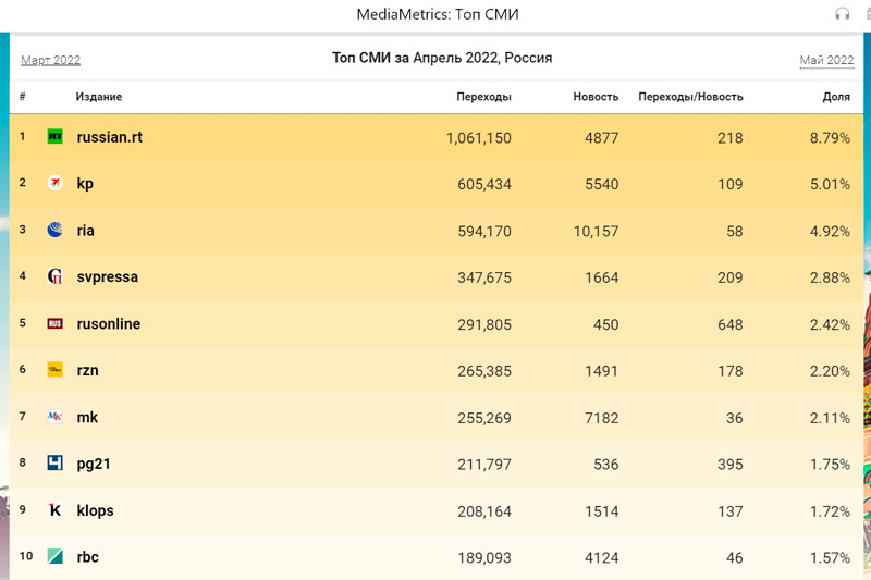 «Медиаметрикс» назвал самые цитируемые в соцсетях СМИ в апреле