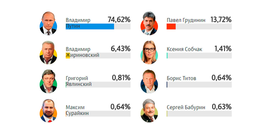 ЦИК: Путин набирает 74,22% после проверки 40% бюллетеней