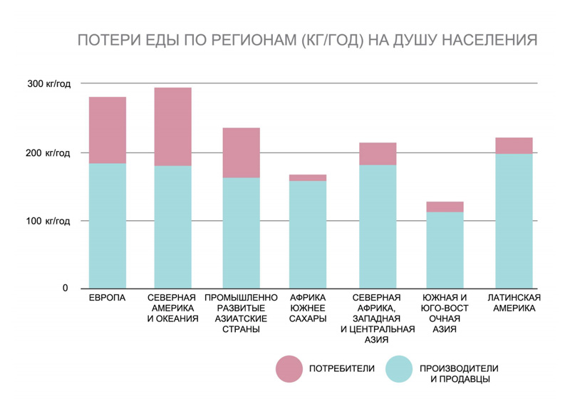 К 2050 году человечество будет испытывать острый недостаток еды