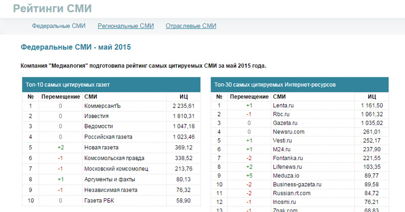 Компания "Медиалогия" опубликовала рейтинг самых цитируемых СМИ за май 2015 года