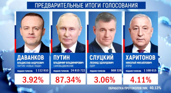 Путин набирает исторический результат на президентских выборах: 87,34% голосов после обработки 40% бюллетеней