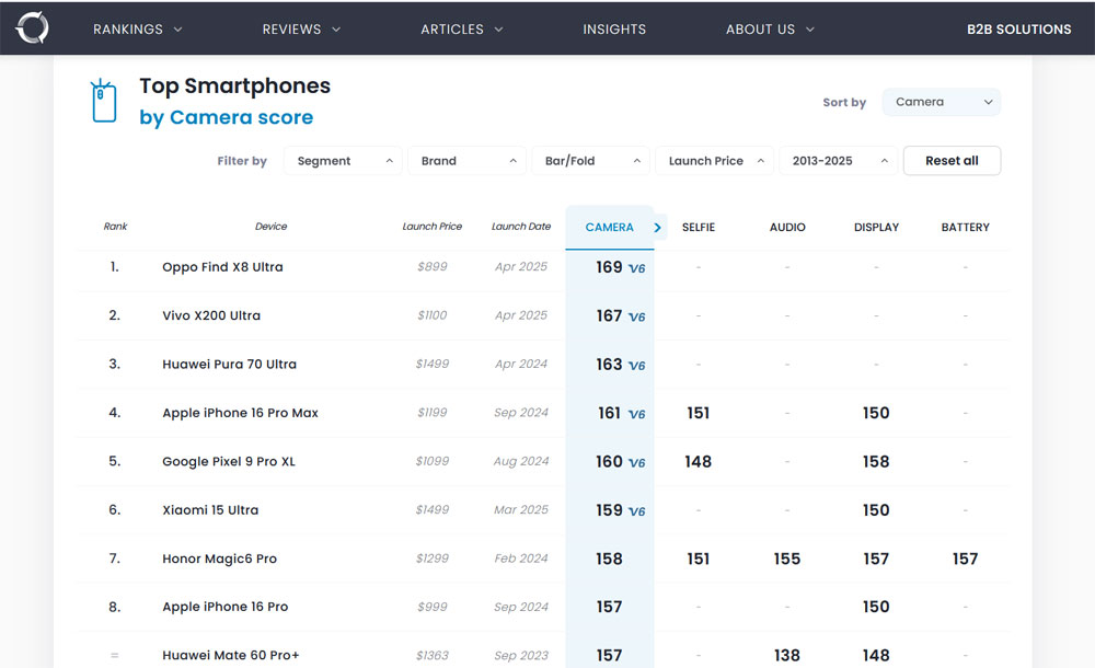 DxOMark неожиданно поместила iPhone 16 Pro Max на четвертое место в топе камер  | DxOMark обновила рейтинг камер смартфонов: Oppo Find X8 Ultra стал лидером