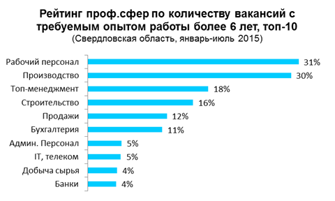 Где ждут опытных специалистов?